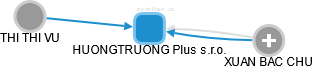 HUONGTRUONG Plus s.r.o. - náhled vizuálního zobrazení vztahů obchodního rejstříku