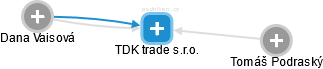 TDK trade s.r.o. - náhled vizuálního zobrazení vztahů obchodního rejstříku