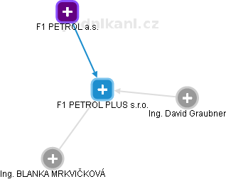 F1 PETROL PLUS s.r.o. - náhled vizuálního zobrazení vztahů obchodního rejstříku