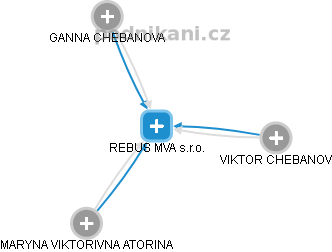 REBUS MVA s.r.o. - náhled vizuálního zobrazení vztahů obchodního rejstříku