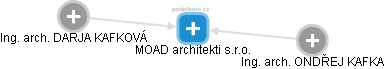 MOAD architekti s.r.o. - náhled vizuálního zobrazení vztahů obchodního rejstříku