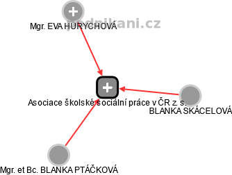 Asociace školské sociální práce v ČR z. s. - náhled vizuálního zobrazení vztahů obchodního rejstříku