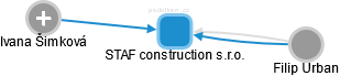 STAF construction s.r.o. - náhled vizuálního zobrazení vztahů obchodního rejstříku