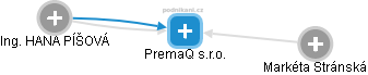 PremaQ s.r.o. - náhled vizuálního zobrazení vztahů obchodního rejstříku