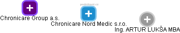 Chronicare Nord Medic s.r.o. - náhled vizuálního zobrazení vztahů obchodního rejstříku
