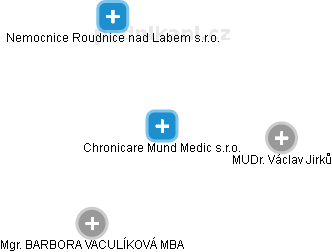 Chronicare Mund Medic s.r.o. - náhled vizuálního zobrazení vztahů obchodního rejstříku