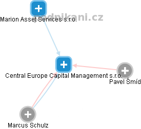 Central Europe Capital Management s.r.o. - náhled vizuálního zobrazení vztahů obchodního rejstříku