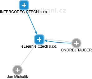 eLearnie Czech s.r.o. - náhled vizuálního zobrazení vztahů obchodního rejstříku