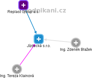 Jízdecká s.r.o. - náhled vizuálního zobrazení vztahů obchodního rejstříku