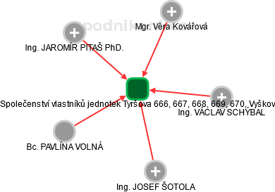 Společenství vlastníků jednotek Tyršova 666, 667, 668, 669, 670, Vyškov - náhled vizuálního zobrazení vztahů obchodního rejstříku