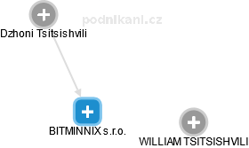 BITMINNIX s.r.o. - náhled vizuálního zobrazení vztahů obchodního rejstříku