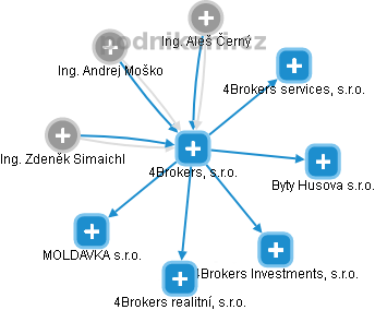 4Brokers, s.r.o. - náhled vizuálního zobrazení vztahů obchodního rejstříku