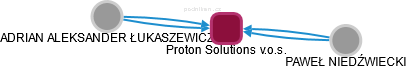 Proton Solutions v.o.s. - náhled vizuálního zobrazení vztahů obchodního rejstříku