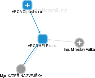 ARCA HELP s.r.o. - náhled vizuálního zobrazení vztahů obchodního rejstříku