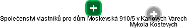 Společenství vlastníků pro dům Moskevská 910/5 v Karlových Varech - náhled vizuálního zobrazení vztahů obchodního rejstříku