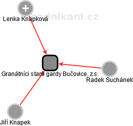 Granátníci staré gardy Bučovice, z.s. - náhled vizuálního zobrazení vztahů obchodního rejstříku