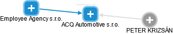 ACQ Automotive s.r.o. - náhled vizuálního zobrazení vztahů obchodního rejstříku