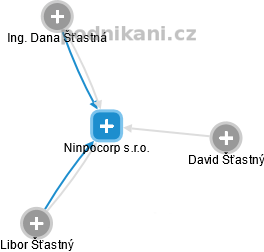 Ninpocorp s.r.o. - náhled vizuálního zobrazení vztahů obchodního rejstříku