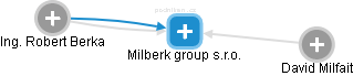 Milberk group s.r.o. - náhled vizuálního zobrazení vztahů obchodního rejstříku
