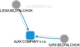 AJAX COMPANY s.r.o. - náhled vizuálního zobrazení vztahů obchodního rejstříku