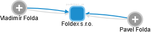 Foldex s.r.o. - náhled vizuálního zobrazení vztahů obchodního rejstříku