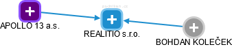 REALITIO s.r.o. - náhled vizuálního zobrazení vztahů obchodního rejstříku