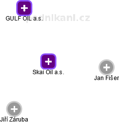 Skai Oil a.s. - náhled vizuálního zobrazení vztahů obchodního rejstříku
