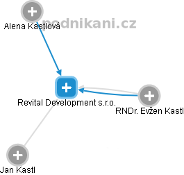 Revital Development s.r.o. - náhled vizuálního zobrazení vztahů obchodního rejstříku