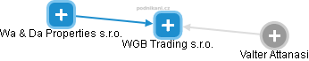 WGB Trading s.r.o. - náhled vizuálního zobrazení vztahů obchodního rejstříku