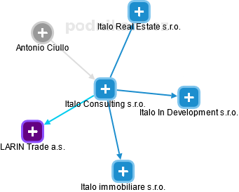 Italo Consulting s.r.o. - náhled vizuálního zobrazení vztahů obchodního rejstříku
