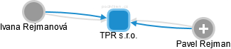TPR s.r.o. - náhled vizuálního zobrazení vztahů obchodního rejstříku