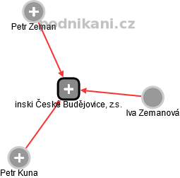 inski České Budějovice, z.s. - náhled vizuálního zobrazení vztahů obchodního rejstříku