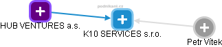 K10 SERVICES s.r.o. - náhled vizuálního zobrazení vztahů obchodního rejstříku