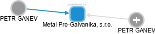Metal Pro-Galvanika, s.r.o. - náhled vizuálního zobrazení vztahů obchodního rejstříku