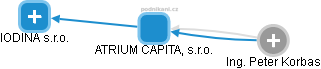 ATRIUM CAPITAL, s.r.o. - náhled vizuálního zobrazení vztahů obchodního rejstříku