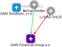 GAIN Financial Group a.s. - náhled vizuálního zobrazení vztahů obchodního rejstříku