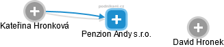 Penzion Andy s.r.o. - náhled vizuálního zobrazení vztahů obchodního rejstříku
