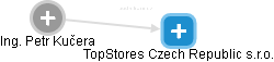 TopStores Czech Republic s.r.o. - náhled vizuálního zobrazení vztahů obchodního rejstříku