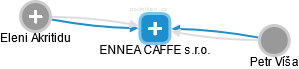 ENNEA CAFFE s.r.o. - náhled vizuálního zobrazení vztahů obchodního rejstříku