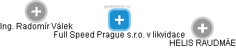 Full Speed Prague s.r.o. v likvidace - náhled vizuálního zobrazení vztahů obchodního rejstříku