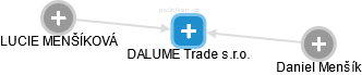 DALUME Trade s.r.o. - náhled vizuálního zobrazení vztahů obchodního rejstříku