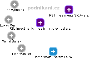 RSJ Investments investiční společnost a.s. - náhled vizuálního zobrazení vztahů obchodního rejstříku