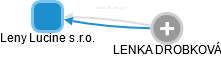 Leny Lucine s.r.o. - náhled vizuálního zobrazení vztahů obchodního rejstříku