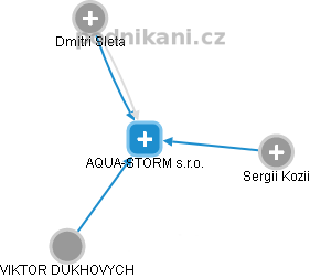 AQUA-STORM s.r.o. - náhled vizuálního zobrazení vztahů obchodního rejstříku