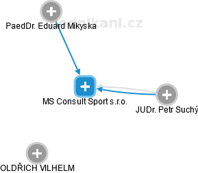 MS Consult Sport s.r.o. - náhled vizuálního zobrazení vztahů obchodního rejstříku