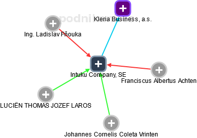 Intuku Company, SE - náhled vizuálního zobrazení vztahů obchodního rejstříku