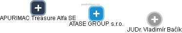 ATASE GROUP s.r.o. - náhled vizuálního zobrazení vztahů obchodního rejstříku