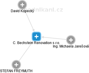 C. Bechstein Renovation s.r.o. - náhled vizuálního zobrazení vztahů obchodního rejstříku