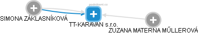 TT-KARAVAN s.r.o. - náhled vizuálního zobrazení vztahů obchodního rejstříku