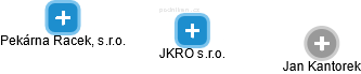 JKRO s.r.o. - náhled vizuálního zobrazení vztahů obchodního rejstříku
